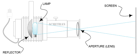 Actual Projector